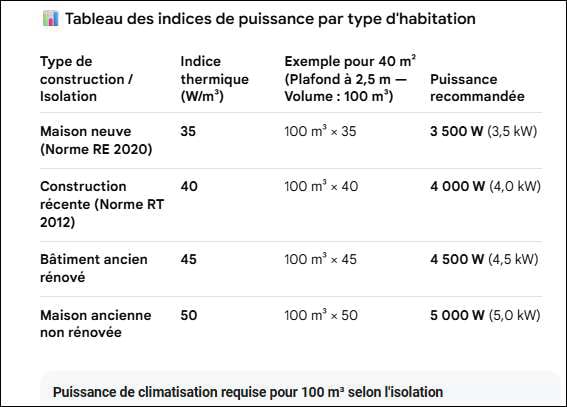 Tableau des indices de puissance pour le calcul d'une climatisation